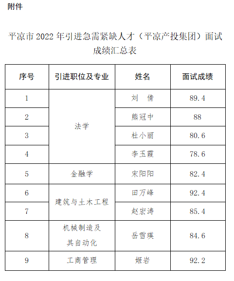 平涼市2022年引進急需緊缺人才（平涼產投集團）面試成績公告(圖1)