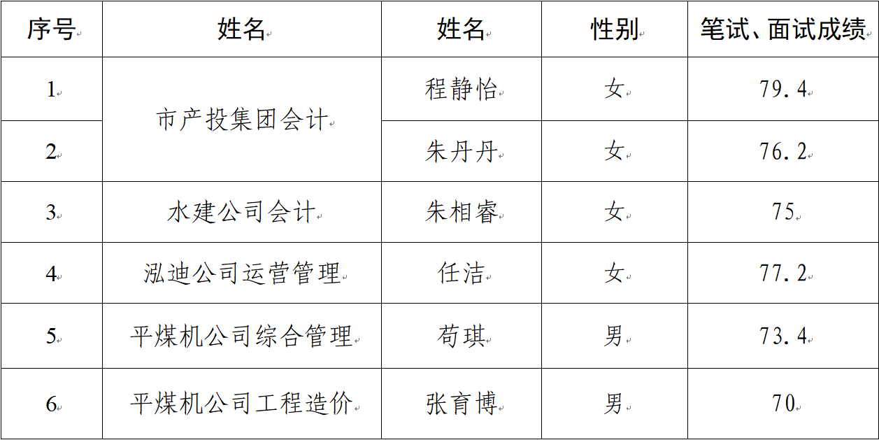 關(guān)于對擬聘用人員公示的公告(圖1)