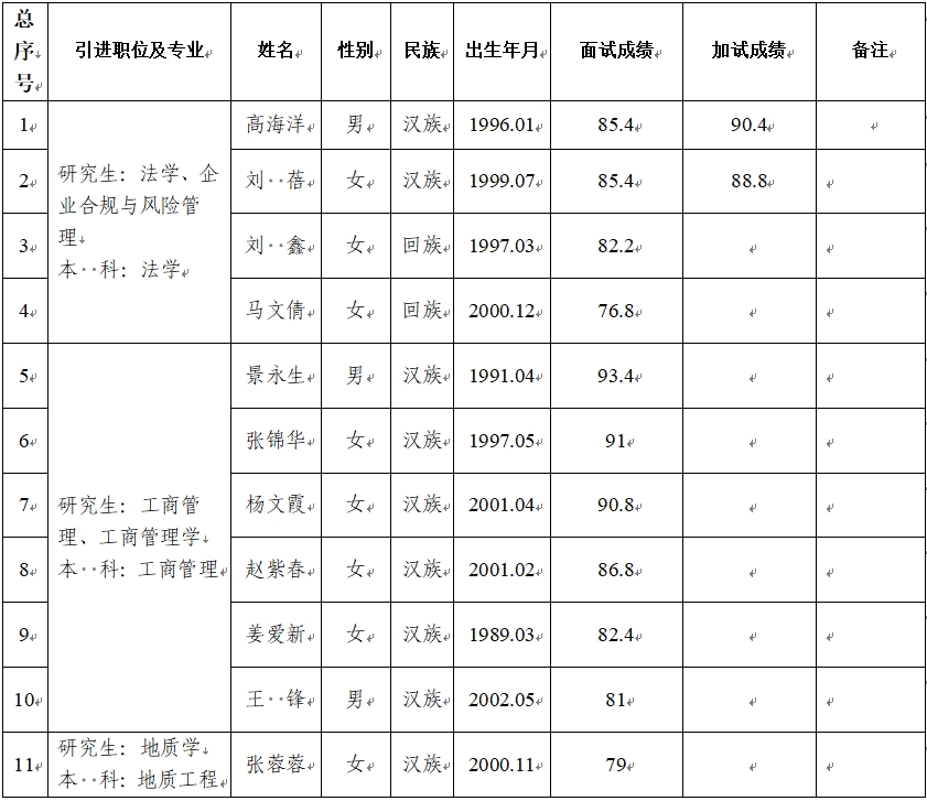 平?jīng)鍪谢A(chǔ)產(chǎn)業(yè)投資集團(tuán)有限公司2024年第二批引進(jìn)急需緊缺人才面試成績(jī)公告(圖1)