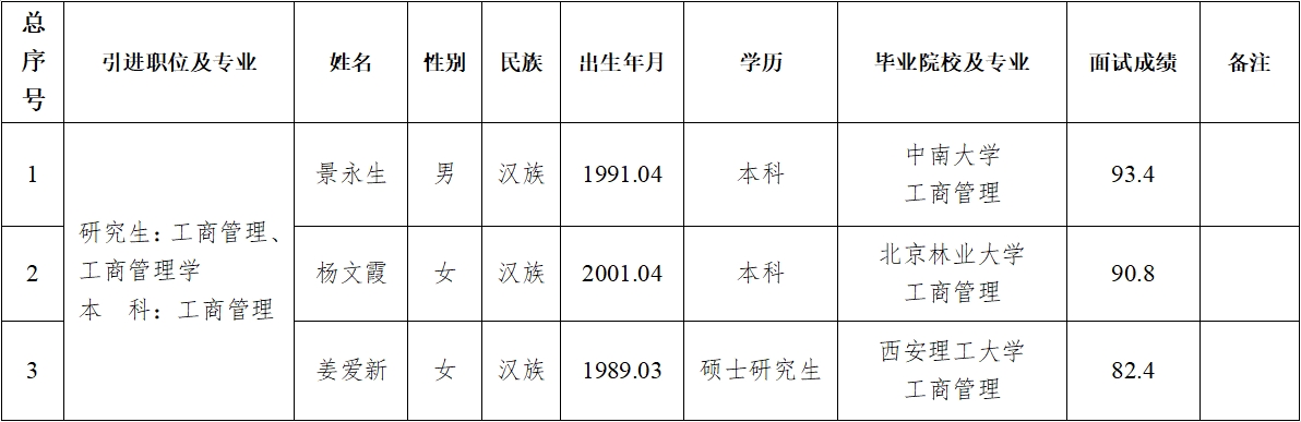 平?jīng)鍪谢A(chǔ)產(chǎn)業(yè)投資集團(tuán)有限公司2024年第二批擬引進(jìn)急需緊缺人才公示(圖1)