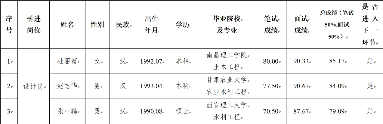 平?jīng)鍪谢A(chǔ)產(chǎn)業(yè)投資集團(tuán)有限公司 2024年公開招聘特殊人才筆試、面試成績(jī)公示(圖1)