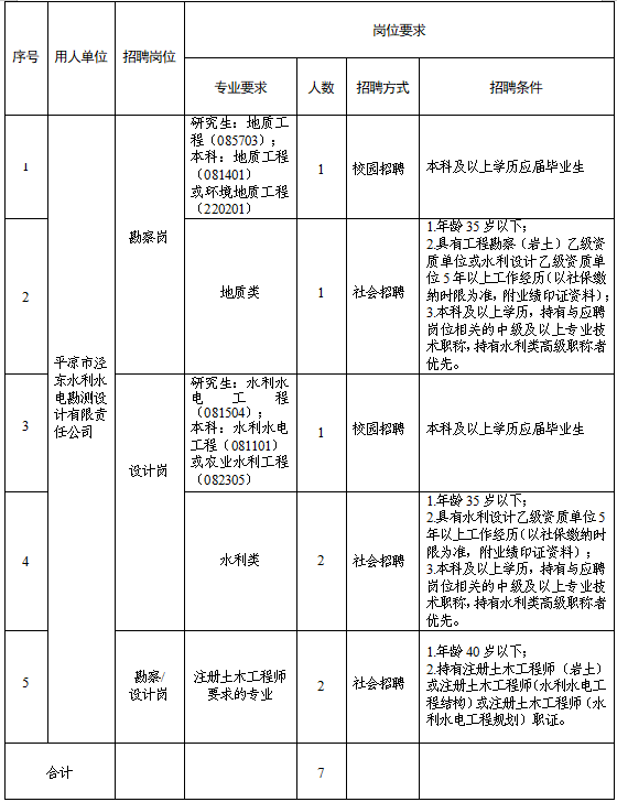 平?jīng)鍪袥軚|水利水電勘測設(shè)計(jì)有限責(zé)任公司2025年春季專業(yè)技術(shù)人員招聘公告(圖1)