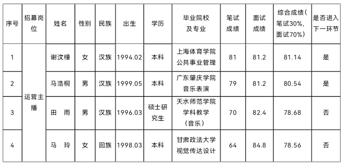 平?jīng)鍪刑厣珒?yōu)勢(shì)農(nóng)產(chǎn)品統(tǒng)購(gòu)統(tǒng)銷及線上線下 一體化運(yùn)營(yíng)項(xiàng)目營(yíng)運(yùn)人才公開(kāi)招募 筆試、面試成績(jī)公示(圖1)